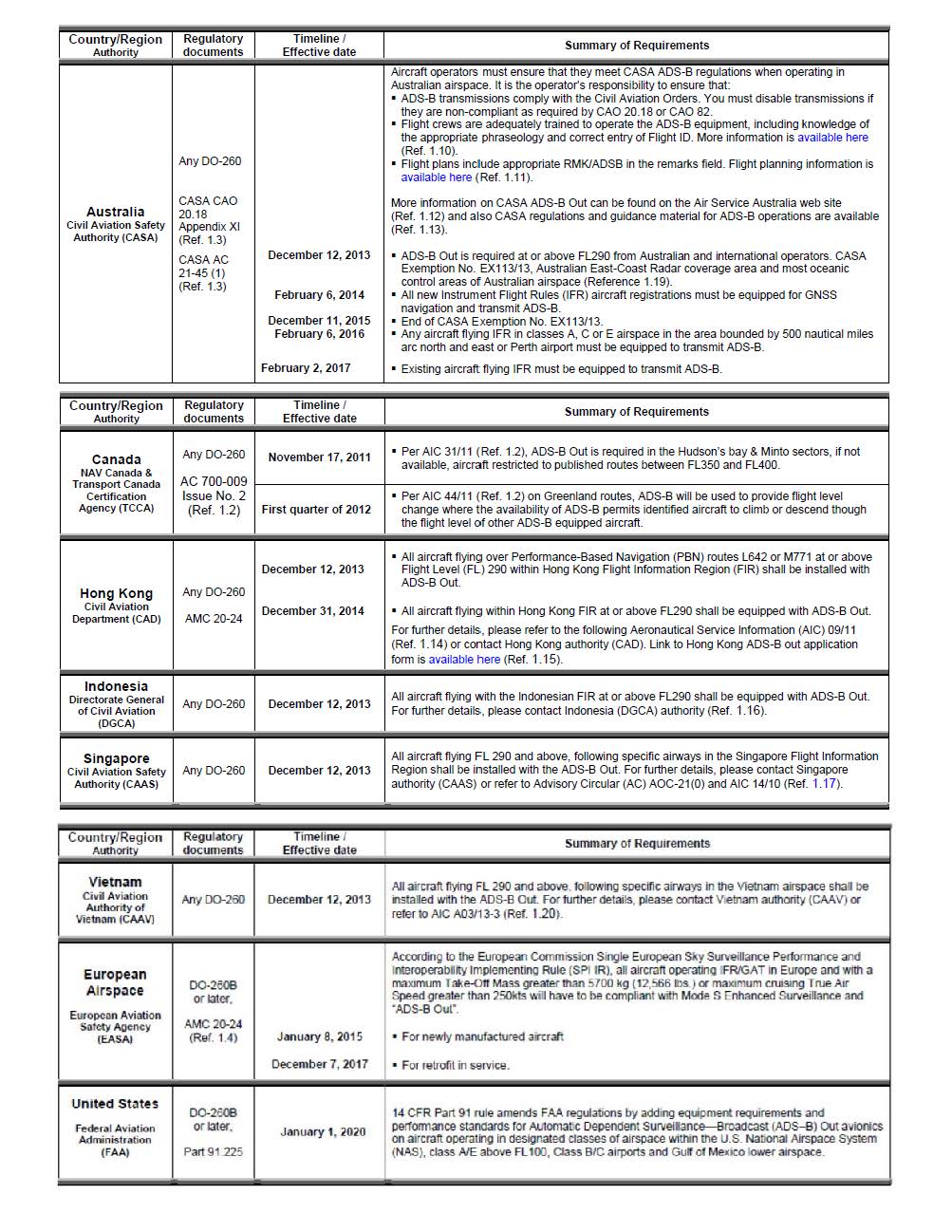 ADS-B Out Regulatory Requirements And Timeline